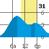 Cape Sagak tide chart for Sunday, December 31, 2023