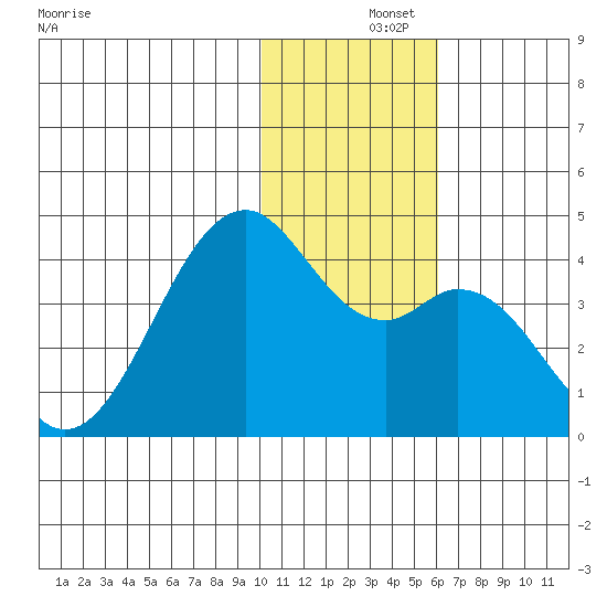 Cape Sagak tide chart for Sunday, December 3, 2023