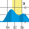 Cape Sagak tide chart for Sunday, December 3, 2023