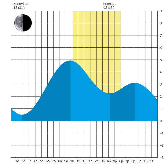 Cape Sagak tide chart for Monday, December 4, 2023