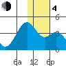 Cape Sagak tide chart for Monday, December 4, 2023