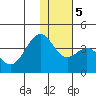 Cape Sagak tide chart for Tuesday, December 5, 2023