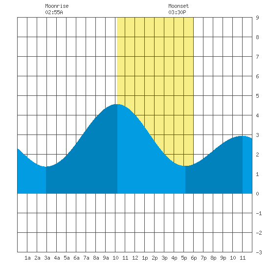 Cape Sagak tide chart for Wednesday, December 6, 2023