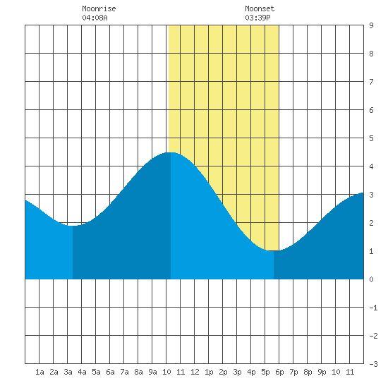 Cape Sagak tide chart for Thursday, December 7, 2023