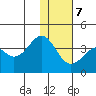 Cape Sagak tide chart for Thursday, December 7, 2023