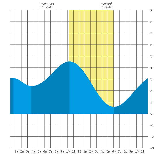 Cape Sagak tide chart for Friday, December 8, 2023