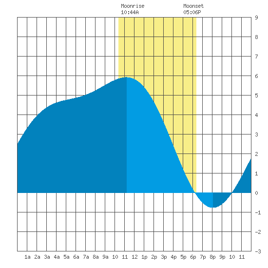 Cape Sagak tide chart for Wednesday, January 10, 2024