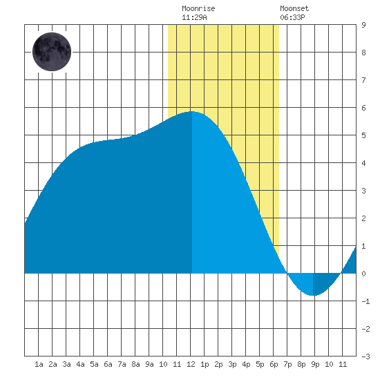 Cape Sagak tide chart for Thursday, January 11, 2024