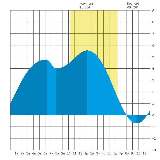 Cape Sagak tide chart for Friday, January 12, 2024