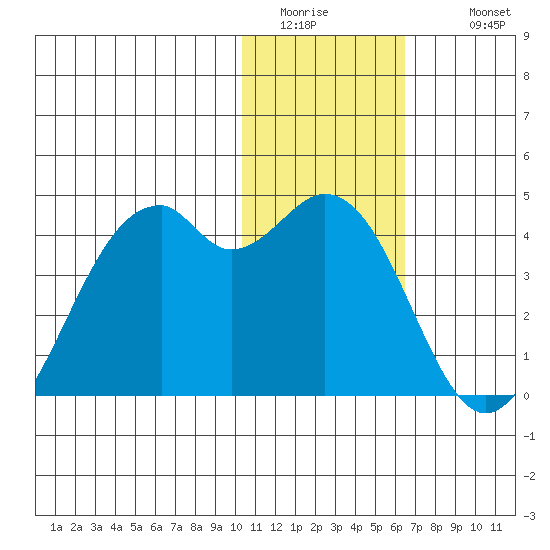 Cape Sagak tide chart for Saturday, January 13, 2024