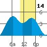 Cape Sagak tide chart for Sunday, January 14, 2024