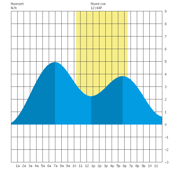 Cape Sagak tide chart for Monday, January 15, 2024