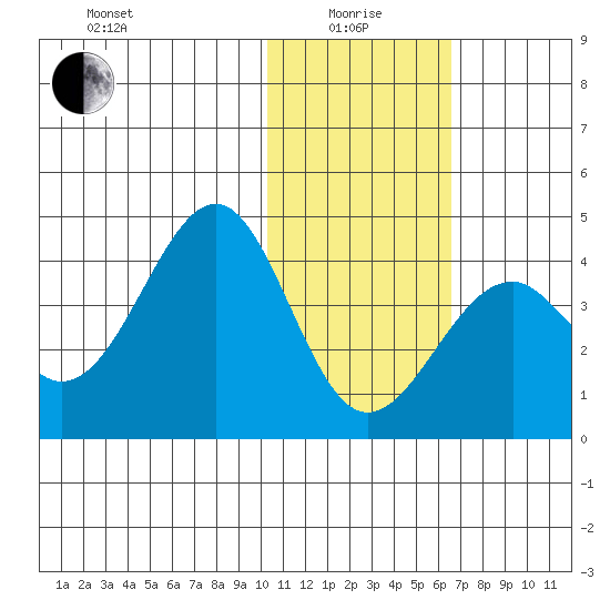 Cape Sagak tide chart for Wednesday, January 17, 2024