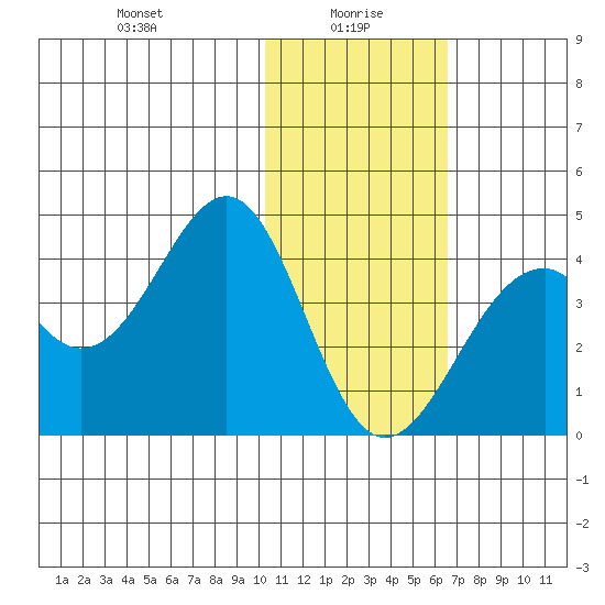 Cape Sagak tide chart for Thursday, January 18, 2024