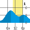Cape Sagak tide chart for Monday, January 1, 2024