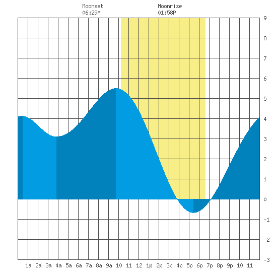 Cape Sagak tide chart for Saturday, January 20, 2024