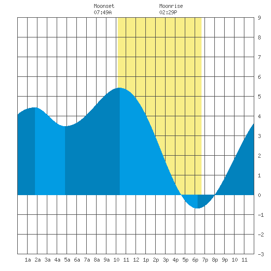 Cape Sagak tide chart for Sunday, January 21, 2024