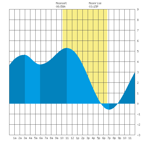 Cape Sagak tide chart for Monday, January 22, 2024