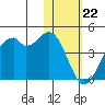 Cape Sagak tide chart for Monday, January 22, 2024