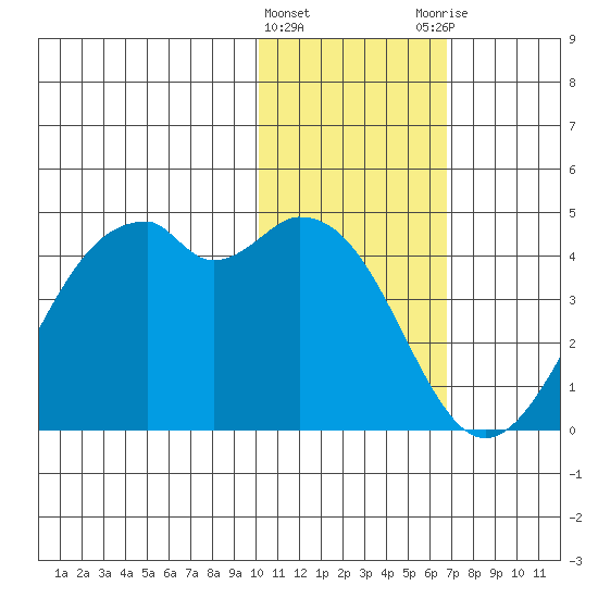 Cape Sagak tide chart for Wednesday, January 24, 2024