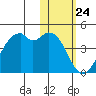 Cape Sagak tide chart for Wednesday, January 24, 2024