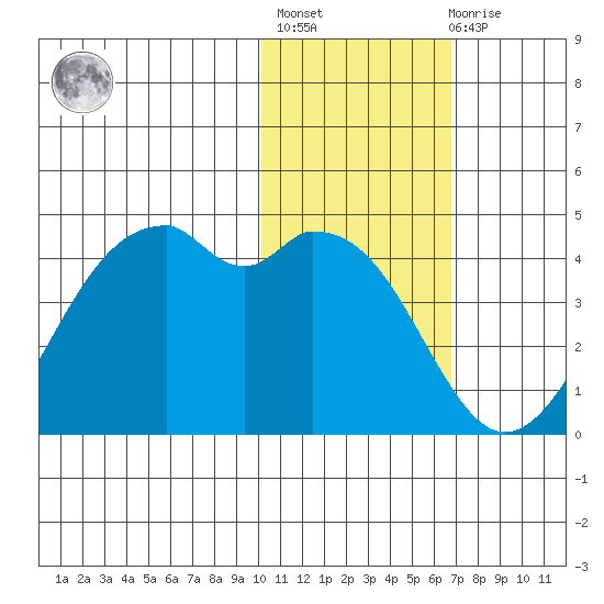 Cape Sagak tide chart for Thursday, January 25, 2024