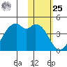 Cape Sagak tide chart for Thursday, January 25, 2024
