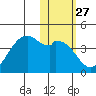 Cape Sagak tide chart for Saturday, January 27, 2024