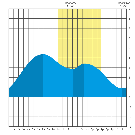 Cape Sagak tide chart for Sunday, January 28, 2024