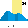 Cape Sagak tide chart for Sunday, January 28, 2024