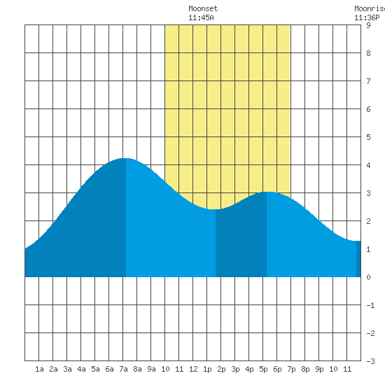Cape Sagak tide chart for Monday, January 29, 2024