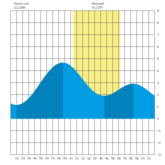 Cape Sagak tide chart for Tuesday, January 2, 2024