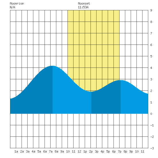 Cape Sagak tide chart for Tuesday, January 30, 2024