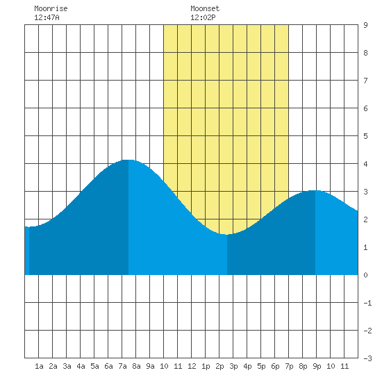 Cape Sagak tide chart for Wednesday, January 31, 2024