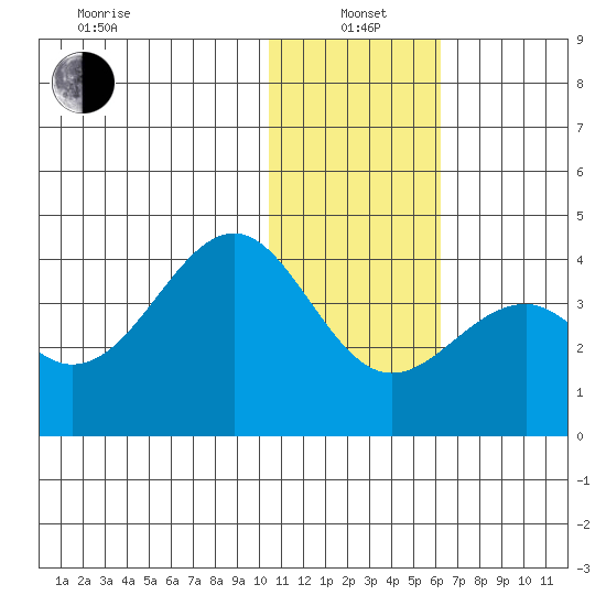Cape Sagak tide chart for Wednesday, January 3, 2024