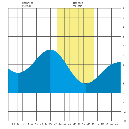 Cape Sagak tide chart for Thursday, January 4, 2024