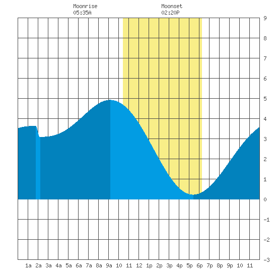 Cape Sagak tide chart for Saturday, January 6, 2024