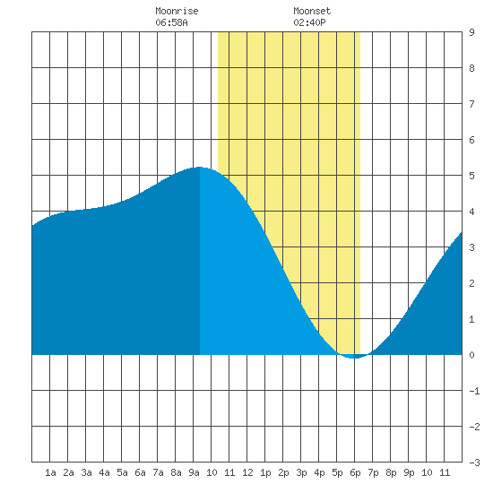 Cape Sagak tide chart for Sunday, January 7, 2024