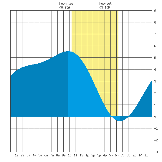 Cape Sagak tide chart for Monday, January 8, 2024
