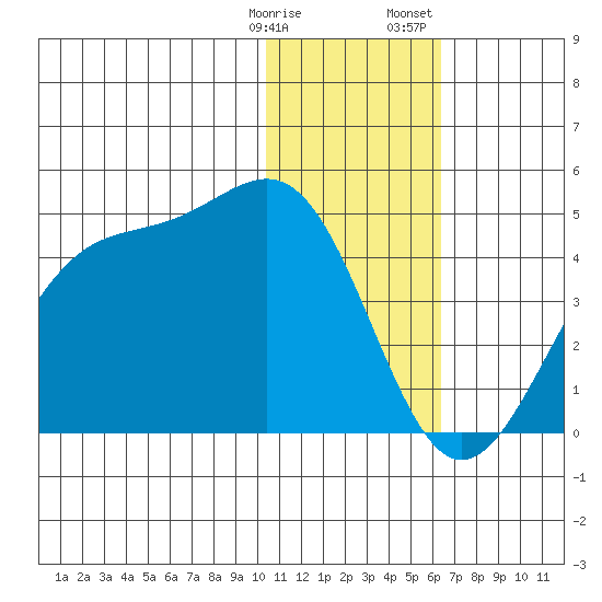 Cape Sagak tide chart for Tuesday, January 9, 2024