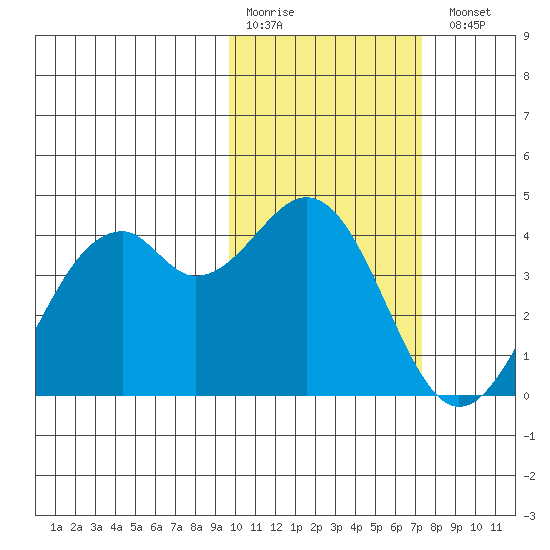 Cape Sagak tide chart for Saturday, February 10, 2024