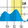 Cape Sagak tide chart for Saturday, February 10, 2024