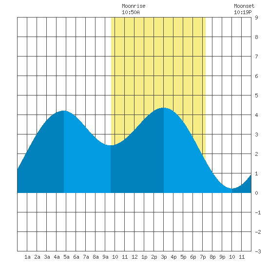 Cape Sagak tide chart for Sunday, February 11, 2024
