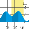Cape Sagak tide chart for Sunday, February 11, 2024
