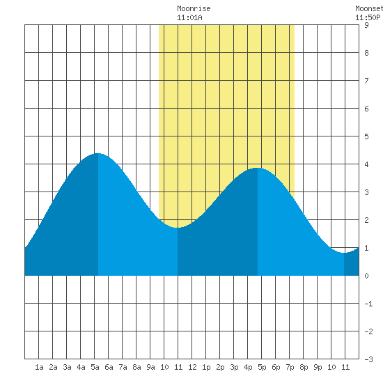 Cape Sagak tide chart for Monday, February 12, 2024