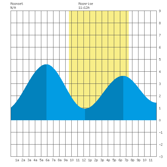 Cape Sagak tide chart for Tuesday, February 13, 2024