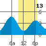 Cape Sagak tide chart for Tuesday, February 13, 2024