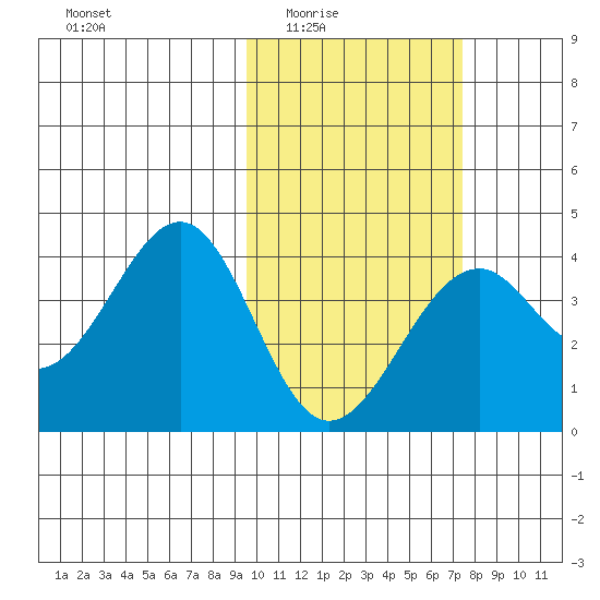 Cape Sagak tide chart for Wednesday, February 14, 2024