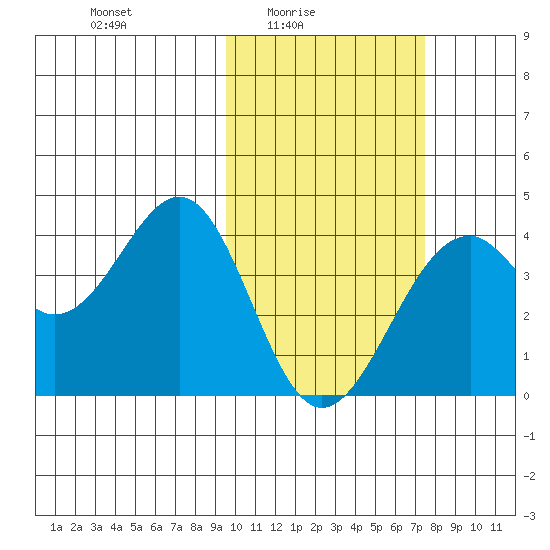 Cape Sagak tide chart for Thursday, February 15, 2024