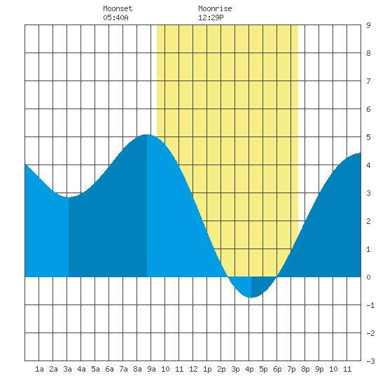 Cape Sagak tide chart for Saturday, February 17, 2024